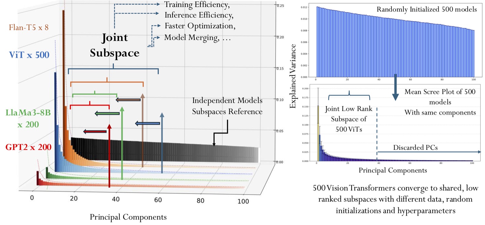 Universal Weight Subspace visualization