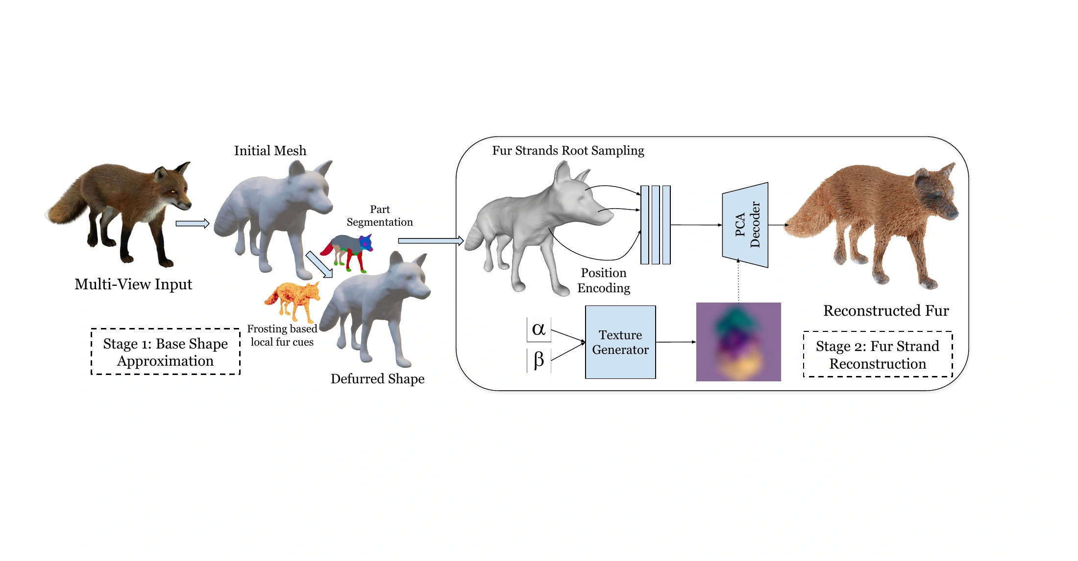 FurE pipeline: multiview input, surface and Frosting cues, body-part segmentation, defurring, root sampling, and PCA decoding into reconstructed fur.