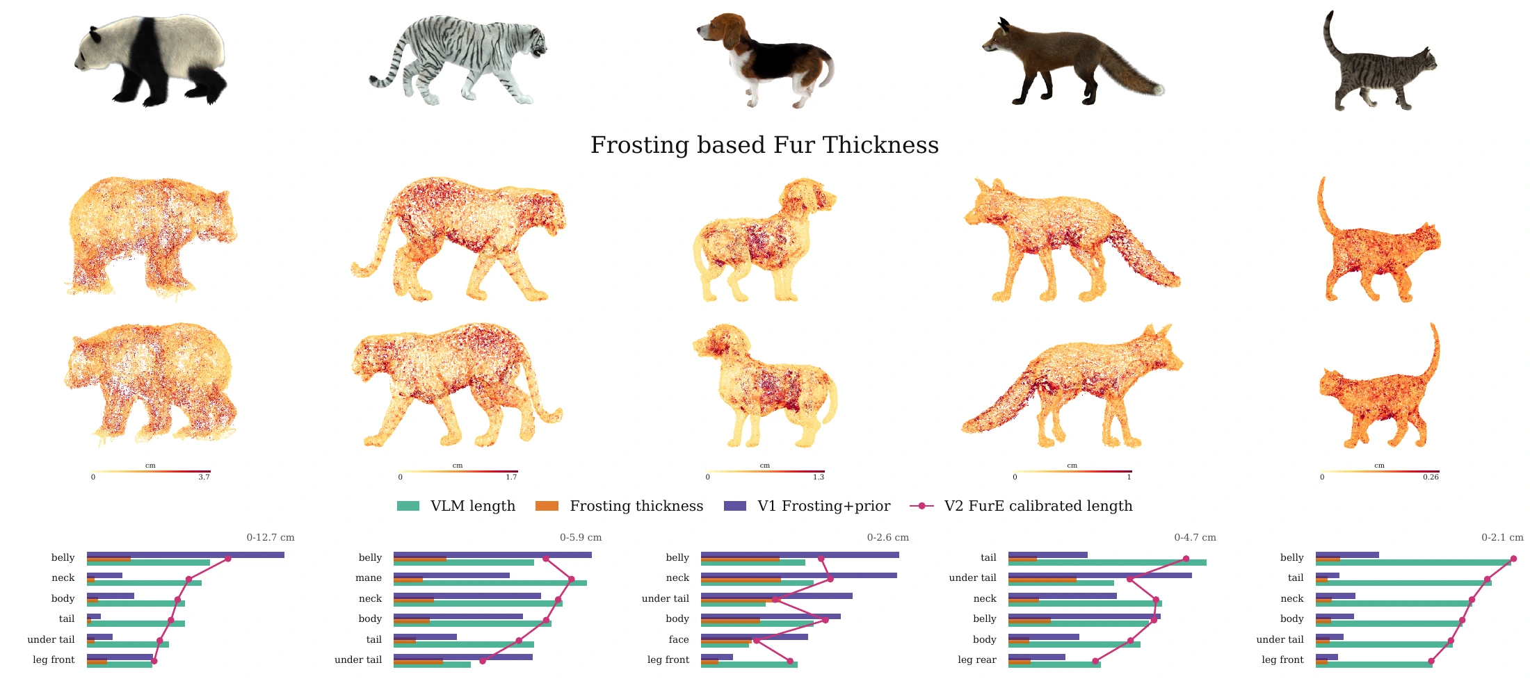 Paper figure showing local Frosting thickness heatmaps and per-part comparisons of shape-calibrated and VLM-assisted strand lengths.