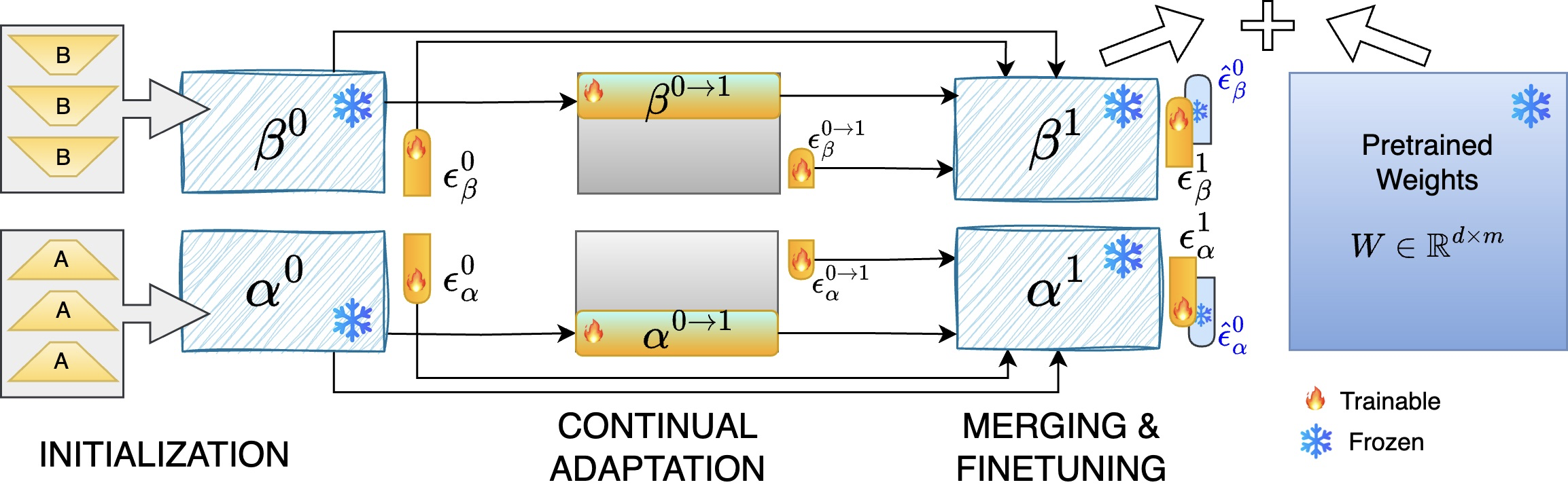 Diagram of initialization, continual adaptation, merging, and finetuning in Share.