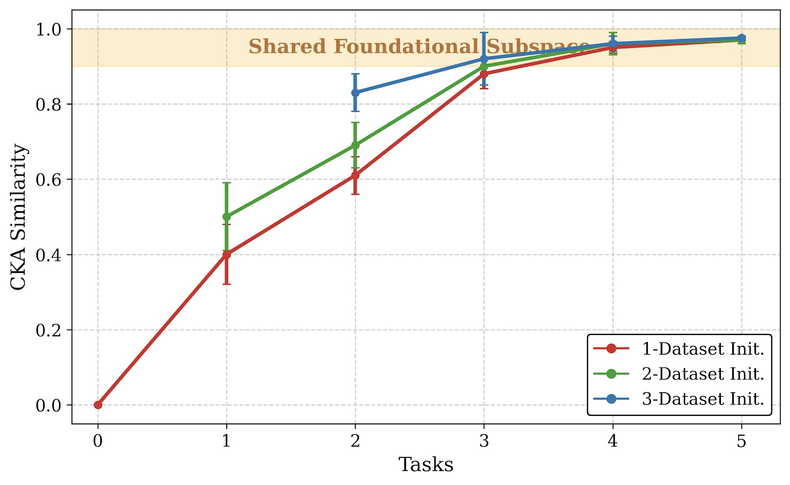 Graph showing CKA similarity increasing across tasks in the shared foundational subspace.